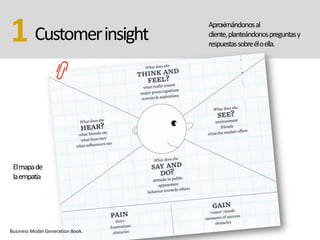 Customerinsight1 Aproximándonosal
cliente,planteándonospreguntasy
respuestassobreéloella.
Elmapade
laempatía
Business Model Generation Book.
 