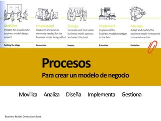 Procesos
Paracrearunmodelodenegocio
Moviliza Analiza Diseña Implementa Gestiona
Business Model Generation Book.
 