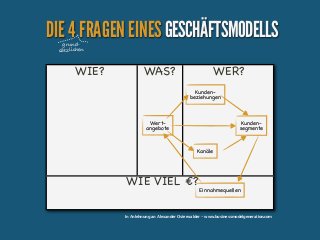 DIE 4 FRAGEN EINES GESCHÄFTSMODELLS
grundsätzlichen

WIE?

WAS?

WER?
Kundenbeziehungen

Wertangebote

Kundensegmente

Kanäle

WIE VIEL €?

Einnahmequellen

In Anlehnung an Alexander Osterwalder - www.businessmodelgeneration.com

 