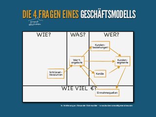 DIE 4 FRAGEN EINES GESCHÄFTSMODELLS
grundsätzlichen

WIE?

WAS?

WER?
Kundenbeziehungen

Wertangebote
Schlüsselressourcen

Kundensegmente

Kanäle

WIE VIEL €?

Einnahmequellen

In Anlehnung an Alexander Osterwalder - www.businessmodelgeneration.com

 