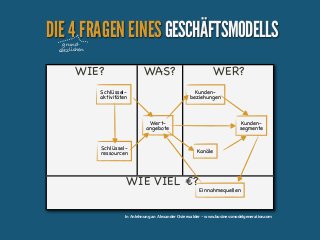 DIE 4 FRAGEN EINES GESCHÄFTSMODELLS
grundsätzlichen

WIE?

WAS?

Schlüsselaktivitäten

WER?
Kundenbeziehungen

Wertangebote
Schlüsselressourcen

Kundensegmente

Kanäle

WIE VIEL €?

Einnahmequellen

In Anlehnung an Alexander Osterwalder - www.businessmodelgeneration.com

 
