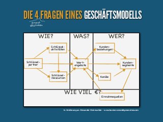DIE 4 FRAGEN EINES GESCHÄFTSMODELLS
grundsätzlichen

WIE?

WAS?

Schlüsselaktivitäten

Schlüsselpartner

WER?
Kundenbeziehungen

Wertangebote
Schlüsselressourcen

Kundensegmente

Kanäle

WIE VIEL €?

Einnahmequellen

In Anlehnung an Alexander Osterwalder - www.businessmodelgeneration.com

 