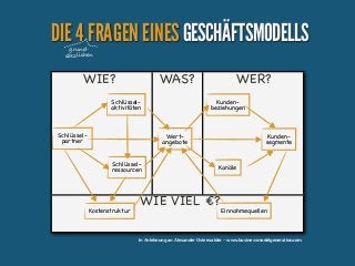DIE 4 FRAGEN EINES GESCHÄFTSMODELLS
grundsätzlichen

WIE?

WAS?

Schlüsselaktivitäten

Schlüsselpartner

WER?
Kundenbeziehungen

Wertangebote
Schlüsselressourcen

Kostenstruktur

Kundensegmente

Kanäle

WIE VIEL €?

Einnahmequellen

In Anlehnung an Alexander Osterwalder - www.businessmodelgeneration.com

 
