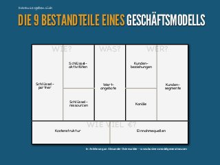 Daraus ergeben sich

DIE 9 BESTANDTEILE EINES GESCHÄFTSMODELLS
WIE?

WAS?

Schlüsselaktivitäten

Schlüsselpartner

WER?
Kundenbeziehungen

Wertangebote
Schlüsselressourcen

Kostenstruktur

Kundensegmente

Kanäle

WIE VIEL €?

Einnahmequellen

In Anlehnung an Alexander Osterwalder - www.businessmodelgeneration.com

 