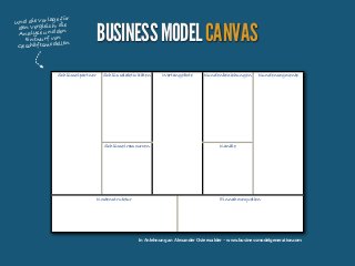 für
Und die Vorlag,edie
den Vergleich
Analyse und den
Entwurf von
n
Geschäftsmodelle

Schlüsselpartner

BUSINESS MODEL CANVAS
Schlüsselaktivitäten

Schlüsselressourcen

Kostenstruktur

Wertangebote

Kundenbeziehungen

Kundensegmente

Kanäle

Einnahmequellen

In Anlehnung an Alexander Osterwalder - www.businessmodelgeneration.com

 