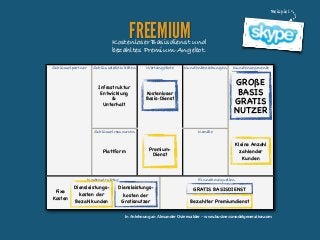 Beispiel

FREEMIUM

Kostenloser Basisdienst und
bezahltes Premium-Angebot.
Schlüsselpartner

Schlüsselaktivitäten

Infrastruktur
Entwicklung
&
Unterhalt

Wertangebote

Kanäle

PremiumDienst

Kostenstruktur

Fixe
Kosten

Diensleistungskosten der
Bezahlkunden

Kundensegmente

GROßE
BASIS
GRATIS
NUTZER

Kostenloser
Basis-Dienst

Schlüsselressourcen

Plattform

Kundenbeziehungen

Kleine Anzahl
zahlender
Kunden

Einnahmequellen

Diensleistungskosten der
Gratisnutzer

GRATIS BASISDIENST
Bezahlter Premiumdienst

In Anlehnung an Alexander Osterwalder - www.businessmodelgeneration.com

 