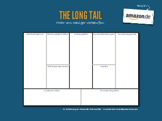 Beispiel

THE LONG TAIL

Mehr von weniger verkaufen.
Schlüsselpartner

Schlüsselaktivitäten

Schlüsselressourcen

Kostenstruktur

Wertangebote

Kundenbeziehungen

Kundensegmente

Kanäle

Einnahmequellen

In Anlehnung an Alexander Osterwalder - www.businessmodelgeneration.com

 