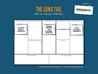 Beispiel

THE LONG TAIL

Mehr von weniger verkaufen.
Schlüsselpartner

Schlüsselaktivitäten

Wertangebote

Kundenbeziehungen

Kundensegmente

GROßER
UMFANG
VON
NISCHENINHALTEN

NISCHEN
INHALTANBIETER

Schlüsselressourcen

Kostenstruktur

VIELE
NISCHENSEGMENTE

Kanäle

Einnahmequellen

In Anlehnung an Alexander Osterwalder - www.businessmodelgeneration.com

 