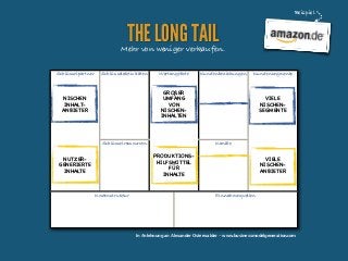 Beispiel

THE LONG TAIL

Mehr von weniger verkaufen.
Schlüsselpartner

Schlüsselaktivitäten

Wertangebote

Kundenbeziehungen

Kundensegmente

GROßER
UMFANG
VON
NISCHENINHALTEN

NISCHEN
INHALTANBIETER

Schlüsselressourcen

VIELE
NISCHENSEGMENTE

Kanäle

PRODUKTIONSHILFSMITTEL
FÜR
INHALTE

NUTZERGENERIERTE
INHALTE

Kostenstruktur

VIELE
NISCHENANBIETER

Einnahmequellen

In Anlehnung an Alexander Osterwalder - www.businessmodelgeneration.com

 