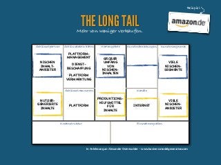 Beispiel

THE LONG TAIL

Mehr von weniger verkaufen.
Schlüsselpartner

Schlüsselaktivitäten

PLATTFORMMANAGEMENT
NISCHEN
INHALTANBIETER

DIENSTBESCHAFFUNG
PLATTFORM
VERMARKTUNG

Wertangebote

PLATTFORM

Kostenstruktur

Kundensegmente

GROßER
UMFANG
VON
NISCHENINHALTEN

Schlüsselressourcen

NUTZERGENERIERTE
INHALTE

Kundenbeziehungen

VIELE
NISCHENSEGMENTE

Kanäle

PRODUKTIONSHILFSMITTEL
FÜR
INHALTE

INTERNET

VIELE
NISCHENANBIETER

Einnahmequellen

In Anlehnung an Alexander Osterwalder - www.businessmodelgeneration.com

 