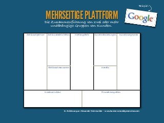 Beispiel

MEHRSEITIGE PLATTFORM

Die Zusammenführung von zwei oder mehr
unabhängige Gruppen von Kunden.
Schlüsselpartner

Schlüsselaktivitäten

Schlüsselressourcen

Kostenstruktur

Wertangebote

Kundenbeziehungen

Kundensegmente

Kanäle

Einnahmequellen

In Anlehnung an Alexander Osterwalder - www.businessmodelgeneration.com

 