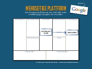 Beispiel

MEHRSEITIGE PLATTFORM

Die Zusammenführung von zwei oder mehr
unabhängige Gruppen von Kunden.
Schlüsselpartner

Schlüsselaktivitäten

Wertangebote

Kundenbeziehungen

KOSTENLOSE
SUCHE
Schlüsselressourcen

Kostenstruktur

Kundensegmente

WEB-SURFER

Kanäle

Einnahmequellen

In Anlehnung an Alexander Osterwalder - www.businessmodelgeneration.com

 