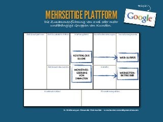Beispiel

MEHRSEITIGE PLATTFORM

Die Zusammenführung von zwei oder mehr
unabhängige Gruppen von Kunden.
Schlüsselpartner

Schlüsselaktivitäten

Wertangebote

Kundenbeziehungen

KOSTENLOSE
SUCHE
Schlüsselressourcen

Kostenstruktur

MONETARISIERUNG
VON
INHALTEN

Kundensegmente

WEB-SURFER

Kanäle

WEBSEITENBETREIBER

Einnahmequellen

In Anlehnung an Alexander Osterwalder - www.businessmodelgeneration.com

 