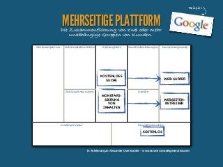 Beispiel

MEHRSEITIGE PLATTFORM

Die Zusammenführung von zwei oder mehr
unabhängige Gruppen von Kunden.
Schlüsselpartner

Schlüsselaktivitäten

Wertangebote

Kundenbeziehungen

Kundensegmente

KOSTENLOSE
SUCHE
Schlüsselressourcen

Kostenstruktur

MONETARISIERUNG
VON
INHALTEN

WEB-SURFER

Kanäle

WEBSEITENBETREIBER

Einnahmequellen

KOSTENLOS

In Anlehnung an Alexander Osterwalder - www.businessmodelgeneration.com

 