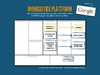 Beispiel

MEHRSEITIGE PLATTFORM

Die Zusammenführung von zwei oder mehr
unabhängige Gruppen von Kunden.
Schlüsselpartner

Schlüsselaktivitäten

Wertangebote

Kundenbeziehungen

Kundensegmente

GEZIELTE
WERBUNG
KOSTENLOSE
SUCHE
Schlüsselressourcen

Kostenstruktur

WERBER

WEB-SURFER

MONETARISIERUNG
VON
INHALTEN

Kanäle

WEBSEITENBETREIBER

Einnahmequellen

KOSTENLOS

In Anlehnung an Alexander Osterwalder - www.businessmodelgeneration.com

 