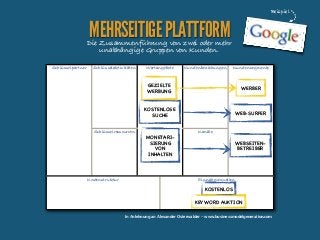 Beispiel

MEHRSEITIGE PLATTFORM

Die Zusammenführung von zwei oder mehr
unabhängige Gruppen von Kunden.
Schlüsselpartner

Schlüsselaktivitäten

Wertangebote

Kundenbeziehungen

Kundensegmente

GEZIELTE
WERBUNG
KOSTENLOSE
SUCHE
Schlüsselressourcen

Kostenstruktur

WERBER

WEB-SURFER

MONETARISIERUNG
VON
INHALTEN

Kanäle

WEBSEITENBETREIBER

Einnahmequellen

KOSTENLOS
KEYWORD AUKTION
In Anlehnung an Alexander Osterwalder - www.businessmodelgeneration.com

 