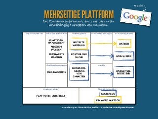 Beispiel

MEHRSEITIGE PLATTFORM

Die Zusammenführung von zwei oder mehr
unabhängige Gruppen von Kunden.
Schlüsselpartner

Schlüsselaktivitäten

PLATTFORM
MANAGEMENT
ANGEBOT
PFLEGEN
REICHWEITE
ERHÖHEN
Schlüsselressourcen

SUCHMASCHINE

Kostenstruktur

Wertangebote

Kundenbeziehungen

Kundensegmente

GEZIELTE
WERBUNG

WERBER

KOSTENLOSE
SUCHE

WEB-SURFER

MONETARISIERUNG
VON
INHALTEN

Kanäle

WEBSEITENBETREIBER

Einnahmequellen

PLATTFORM UNTERHALT

KOSTENLOS
KEYWORD AUKTION

In Anlehnung an Alexander Osterwalder - www.businessmodelgeneration.com

 