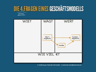 DIE 4 FRAGEN EINES GESCHÄFTSMODELLS
grundsätzlichen

WIE?

WAS?

WER?

Wertangebote

Kundensegmente

Kanäle

WIE VIEL €?
In Anlehnung an Alexander Osterwalder - www.businessmodelgeneration.com

 
