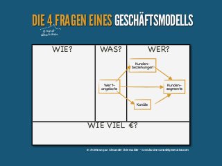 DIE 4 FRAGEN EINES GESCHÄFTSMODELLS
grundsätzlichen

WIE?

WAS?

WER?
Kundenbeziehungen

Wertangebote

Kundensegmente

Kanäle

WIE VIEL €?
In Anlehnung an Alexander Osterwalder - www.businessmodelgeneration.com

 