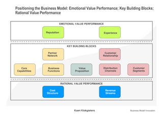 Positioning the Business Model: Emotional Value Performance; Key Building Blocks;
Rational Value Performance

                              EMOTIONAL VALUE PERFORMANCE


                 Reputation                                 Experience




                                  KEY BUILDING BLOCKS

                  Partner                                   Customer
                  Network                                  Relationship




    Core          Business                Value            Distribution     Customer
 Capabilities     Functions            Proposition          Channels        Segments




                              RATIONAL VALUE PERFORMANCE

                    Cost                                     Revenue
                  Structure                                  Streams




                                       Koen Klokgieters                   Business Model Innovation
 