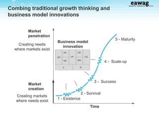 Business model innovation for sanitation services | PPTX