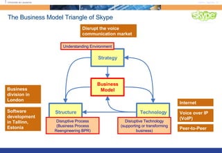 The Business Model Triangle of Skype Strategy Structure Technology Business Model Internet Voice over IP (VoIP) Peer-to-Peer Disrupt the voice communication market Software development in Tallinn, Estonia Business division in London Disruptive Process (Business Process Reengineering BPR) Disruptive Technology (supporting or transforming business) Understanding Environment 