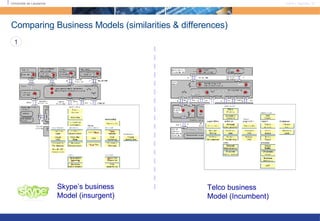 Comparing Business Models (similarities & differences) Skype’s business Model (insurgent) Telco business Model (Incumbent) 1 