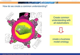 How do we create a common understanding? Courtesy slide: Hans Akkermans Create common understanding with all stakeholders Source: Financial Times, e-procurement, Oct. 2000 create a business model ontology 