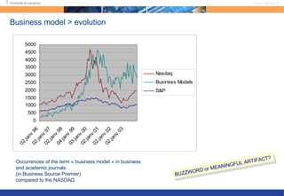 Business model > evolution  Occurrences of the term « business model » in business and academic journals (in Business Source Premier) compared to the NASDAQ BUZZWORD or MEANINGFUL ARTIFACT? 