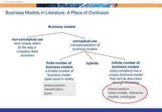 Business Models in Literature: A Place of Confusion non-conceptual use term simply refers to the way a  company does business conceptual use conceptualization of business models finite number of  business models a limited number of business model  types exist in reality: Infinite number of business models every company has a unique business model that can be described through modelling Business models preoccupation: classification, types preoccupation: meta-models, reference models, ontologies hybrids 