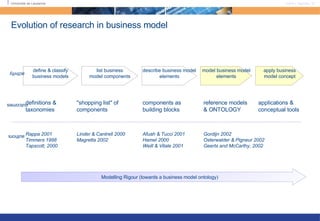 Evolution of research in business model define & classify business models list business model components describe business model elements model business model elements apply business model concept Rappa 2001 Timmers 1998 Tapscott, 2000 Linder & Cantrell 2000 Magretta 2002 Afuah & Tucci 2001 Hamel 2000 Weill & Vitale 2001 Gordijn 2002 Osterwalder & Pigneur 2002 Geerts and McCarthy, 2002 definitions & taxonomies "shopping list" of components components as building blocks reference models & ONTOLOGY applications & conceptual tools activity outcomes authors Modelling Rigour (towards a business model ontology) 