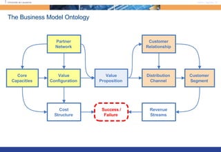 The Business Model Ontology Value Proposition Partner Network Core Capacities Value Configuration Customer Relationship Distribution Channel Customer  Segment Cost Structure Revenue Streams Success / Failure 