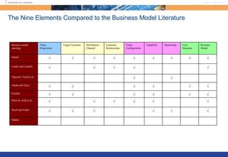 The Nine Elements Compared to the Business Model Literature Revenue Model Cost Structure Partnership Capability Value Configuration Customer Relationship Distribution Channel Target Customer Value Proposition Business model ontology Stähler √ √ √ √ √ √ Weill and Vitale √ √ √ √ √ √ Petrovic, Kittl et al. √ √ √ √ √ √ Gordijn √ √ √ √ √ √ Afuah and Tucci √ √ Tapscott, Ticoll et al. √ √ √ √ √ Linder and Cantrell √ √ √ √ √ √ √ √ √ Hamel 