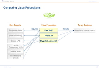 Comparing Value Propositions Free VoIP   Broadband Internet Users targets SkypeOut SkypeIn & voicemail   Value Proposition Target Customer Core Capacity Large user base requires Interconnectivity Create VAS Handle Prepayment (CC) Listen & adapt Handle Rapid Growth 