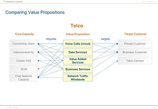 Comparing Value Propositions Voice Calls (in/out) Private Customer Connecting Users Data Services Value Added Services Interconnectivity Create VAS Business Customer Telco Carriers Network Traffic Wholesale Business Services Free Network Capacity SCM requires targets Value Proposition Target Customer Core Capacity Telco 