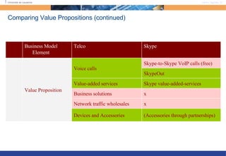 Comparing Value Propositions (continued) (Accessories through partnerships) Devices and Accessories x Network traffic wholesales x Business solutions Skype value-added-services Value-added services SkypeOut Skype-to-Skype VoIP calls (free) Voice calls Value Proposition Skype Telco Business Model Element 