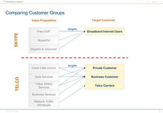 Comparing Customer Groups Free VoIP  Broadband Internet Users targets SkypeOut SkypeIn & voicemail  Voice Calls (in/out) Private Customer targets Data Services Value Added Services Business Customer Telco Carriers Network Traffic Wholesale Business Services Value Proposition Target Customer SKYPE TELCO 