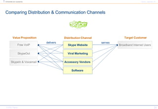 Comparing Distribution & Communication Channels Skype Website Broadband Internet Users Free VoIP delivers serves Viral Marketing Accessory Vendors   SkypeOut SkypeIn & Voicemail Distribution Channel Target Customer Value Proposition Software   