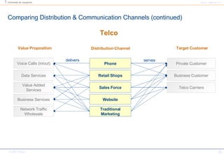 Comparing Distribution & Communication Channels (continued) Phone Private Customer Voice Calls (in/out) delivers serves Retail Shops Sales Force Data Services Value Added Services Business Customer Telco Carriers Traditional Marketing Website Network Traffic Wholesale Business Services Distribution Channel Target Customer Value Proposition Telco 