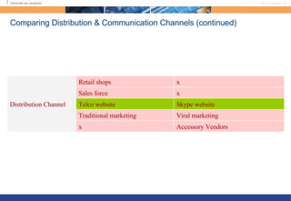Comparing Distribution & Communication Channels (continued) Accessory Vendors x Viral marketing Traditional marketing Skype website Telco website x Sales force x Retail shops Distribution Channel 