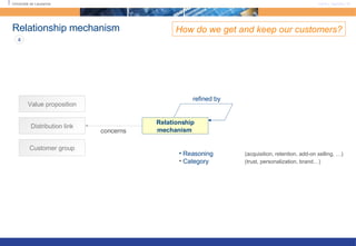 Relationship mechanism How do we get and keep our customers? Relationship mechanism   Reasoning (acquisition, retention, add-on selling, …) Category   (trust, personalization, brand…) Customer group Value proposition concerns Distribution link 4 refined by 