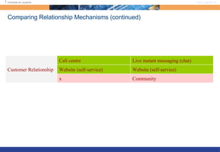 Comparing Relationship Mechanisms (continued) Community x Website (self-service) Website (self-service) Live instant messaging (chat) Call centre Customer Relationship 