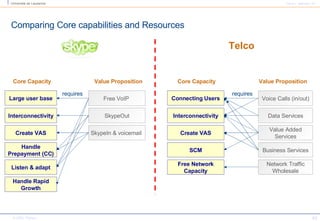 Comparing  Core capabilities and Resources Free VoIP  Large user base requires SkypeOut SkypeIn & voicemail  Interconnectivity Create VAS Voice Calls (in/out) Connecting Users requires Data Services Value Added Services Interconnectivity Create VAS Network Traffic Wholesale Business Services Free Network Capacity SCM Value Proposition Core Capacity Value Proposition Core Capacity Handle Prepayment (CC) Listen & adapt Handle Rapid Growth Telco 