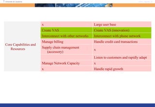 x Manage Network Capacity Handle rapid growth x Listen to customers and rapidly adapt x Supply chain management (accessory) Handle credit card transactions Manage billing Interconnect with phone network Interconnect with other networks Create VAS (innovation) Create VAS Large user base x Core Capabilities and Resources 