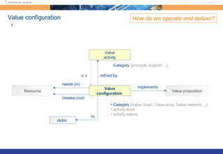 Value configuration How do we operate and deliver? 6 Value activity Value configuration   Actor  by Category  {Value chain, Value shop, Value network …} activity level activity nature  needs (in) implements Resource Value proposition refined by is a Category  {principal, support …}  creates (out) 