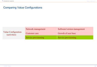Comparing  Value Configurations Service provisioning Service provisioning Growth of user base Customer care Software/version management Network management Value Configuration (activities) 