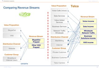 Comparing Revenue Streams SkypeOut Prepaid Other VAS Prepaid Voice income SkypeOut concerns Wholesale Network Traffic Business  Solutions income VAS Website VAS income Broadband Internet Users Revenue Stream Value Proposition Revenue Stream Telco Distribution Channel Customer Group Mail/Billing Value Proposition Distribution Channel Customer Group Voice Calls (in/out) Data Services Value Added Services Network Traffic Wholesale Business Services Data Income Private Customer Business Customer Telco Carriers Internet 