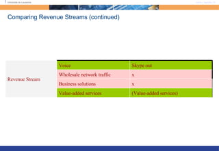 Comparing Revenue Streams (continued) (Value-added services) Value-added services x Business solutions x Wholesale network traffic Skype out Voice Revenue Stream 
