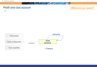 Profit and cost account What are our costs? Cost account   Category   concerns Core capability Partnership Value configuration 9 refined by 