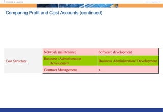 Comparing Profit and Cost Accounts (continued) Business Administration/ Development Business /Administration Development x Contract Management Software development Network maintenance Cost Structure 